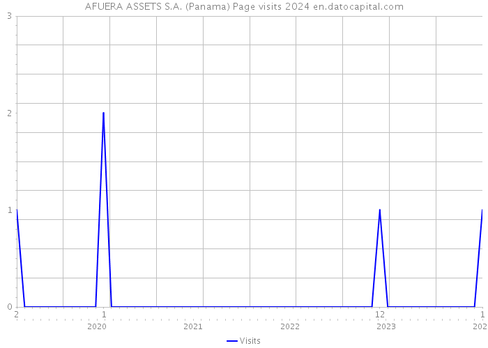 AFUERA ASSETS S.A. (Panama) Page visits 2024 