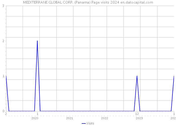 MEDITERRANE GLOBAL CORP. (Panama) Page visits 2024 
