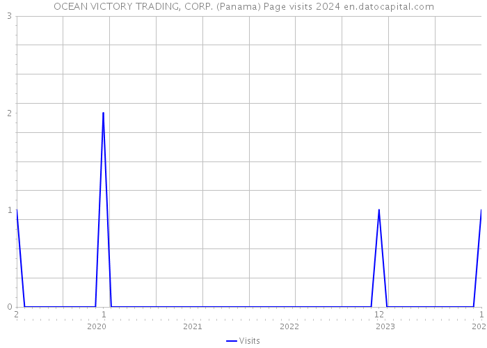 OCEAN VICTORY TRADING, CORP. (Panama) Page visits 2024 