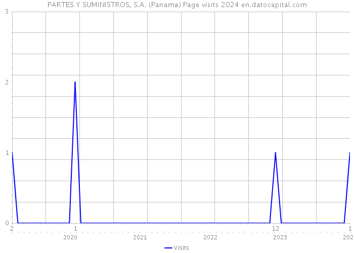 PARTES Y SUMINISTROS, S.A. (Panama) Page visits 2024 