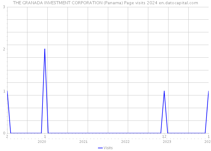 THE GRANADA INVESTMENT CORPORATION (Panama) Page visits 2024 