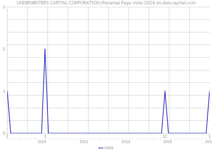 UNDERWRITERS CAPITAL CORPORATION (Panama) Page visits 2024 