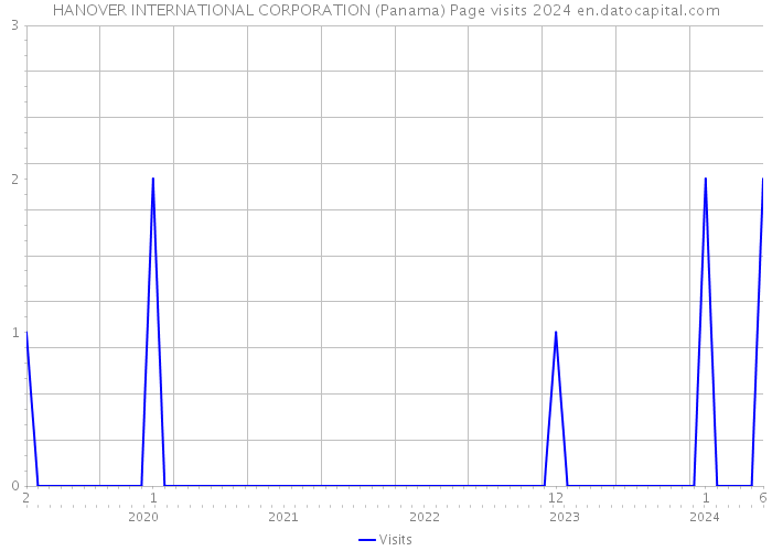 HANOVER INTERNATIONAL CORPORATION (Panama) Page visits 2024 