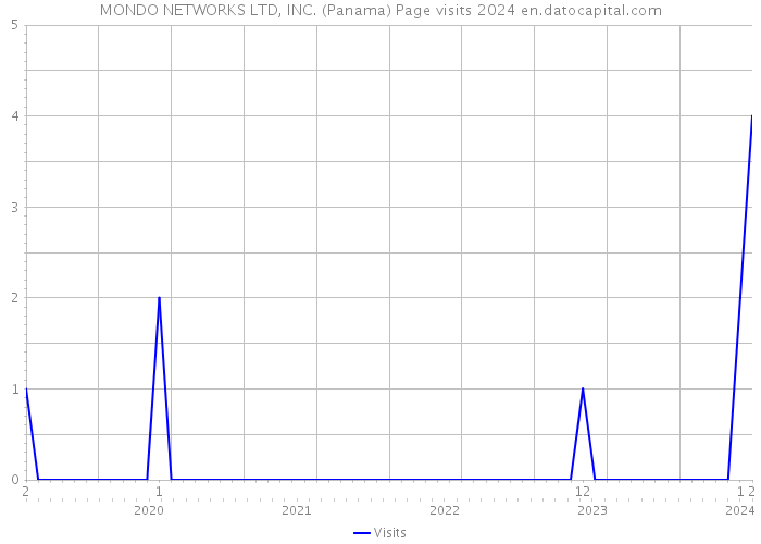 MONDO NETWORKS LTD, INC. (Panama) Page visits 2024 