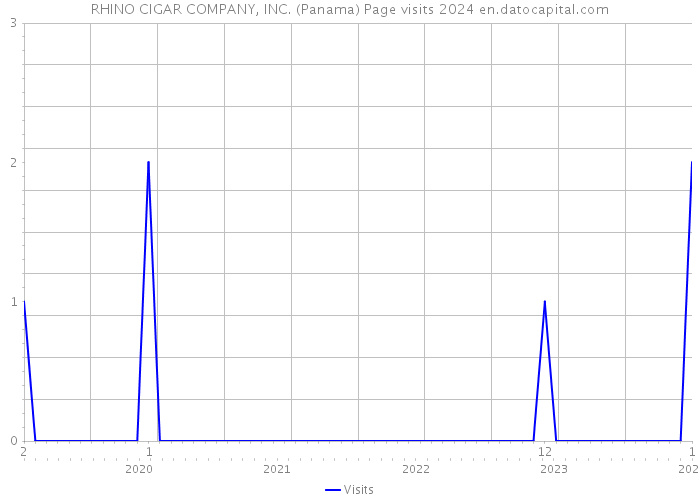 RHINO CIGAR COMPANY, INC. (Panama) Page visits 2024 