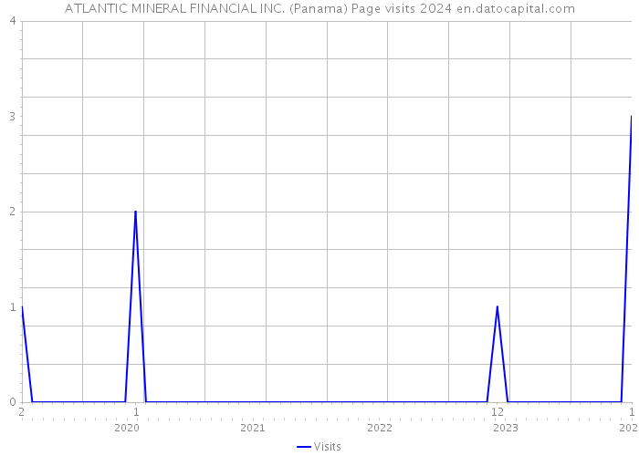 ATLANTIC MINERAL FINANCIAL INC. (Panama) Page visits 2024 