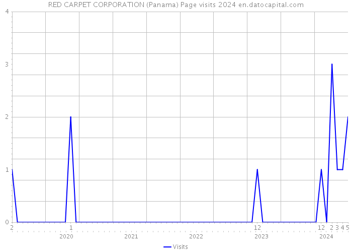 RED CARPET CORPORATION (Panama) Page visits 2024 