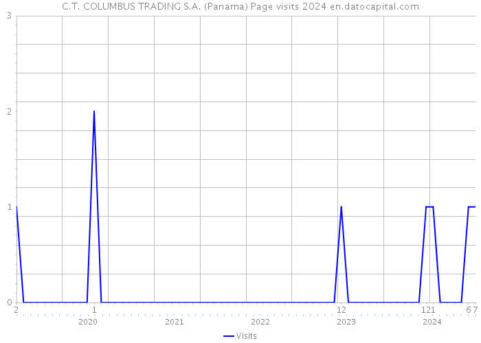 C.T. COLUMBUS TRADING S.A. (Panama) Page visits 2024 