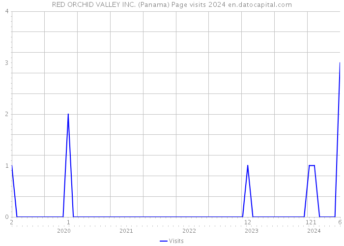 RED ORCHID VALLEY INC. (Panama) Page visits 2024 