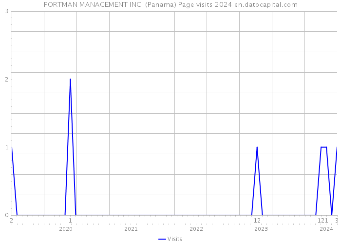 PORTMAN MANAGEMENT INC. (Panama) Page visits 2024 