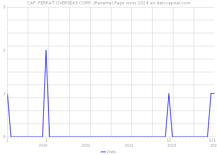 CAP. FERRAT OVERSEAS CORP. (Panama) Page visits 2024 