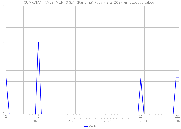 GUARDIAN INVESTMENTS S.A. (Panama) Page visits 2024 