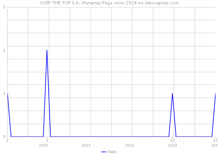 OVER THE TOP S.A. (Panama) Page visits 2024 