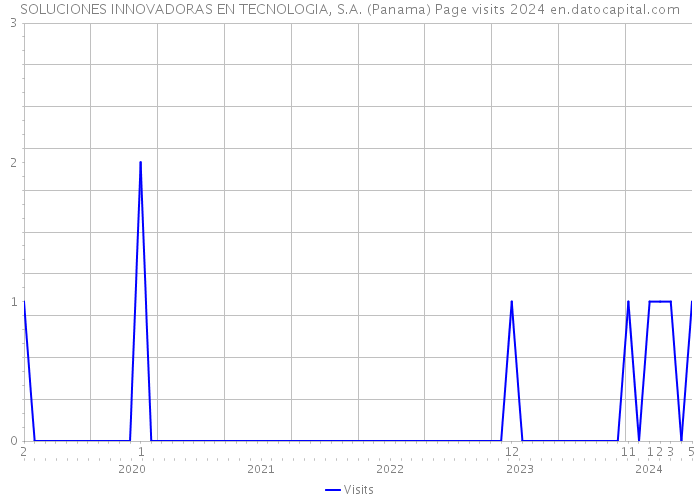 SOLUCIONES INNOVADORAS EN TECNOLOGIA, S.A. (Panama) Page visits 2024 