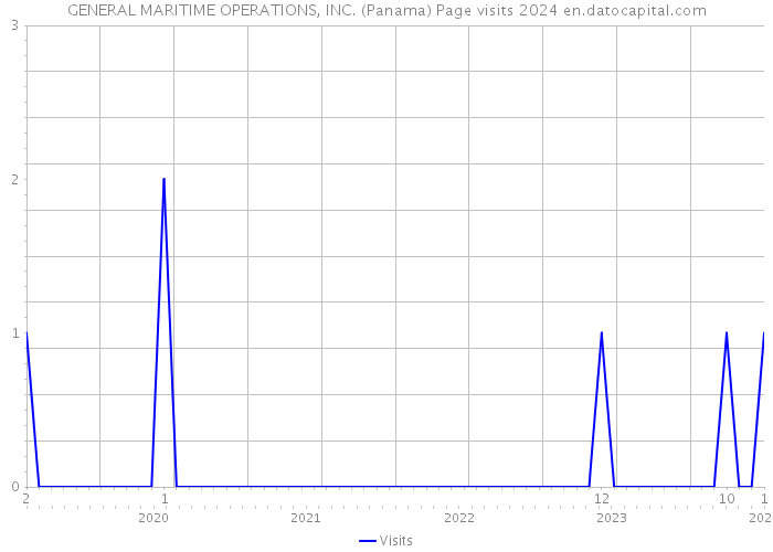 GENERAL MARITIME OPERATIONS, INC. (Panama) Page visits 2024 