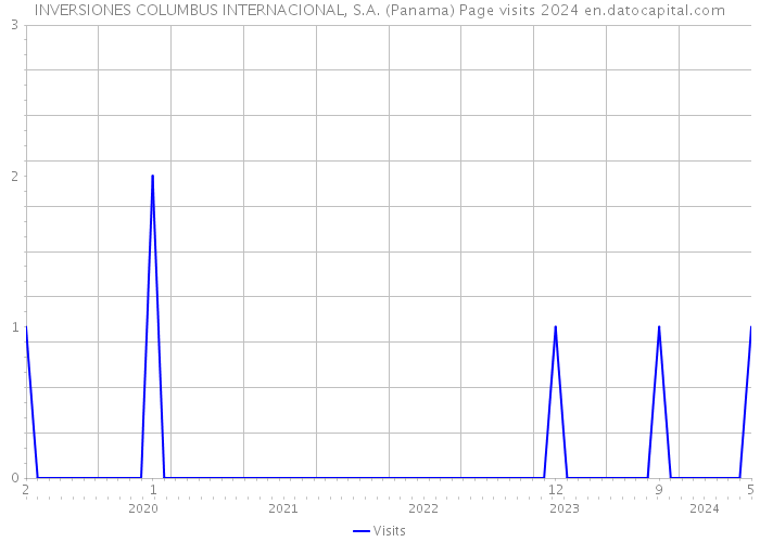 INVERSIONES COLUMBUS INTERNACIONAL, S.A. (Panama) Page visits 2024 