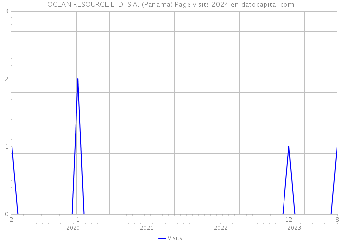 OCEAN RESOURCE LTD. S.A. (Panama) Page visits 2024 