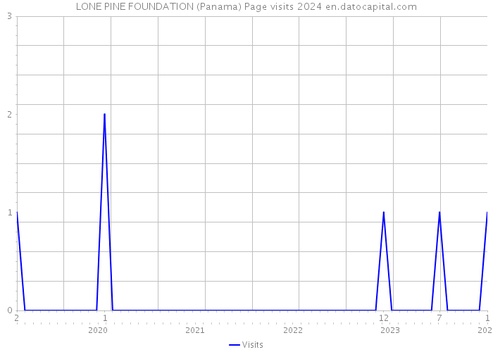 LONE PINE FOUNDATION (Panama) Page visits 2024 