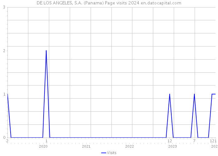 DE LOS ANGELES, S.A. (Panama) Page visits 2024 
