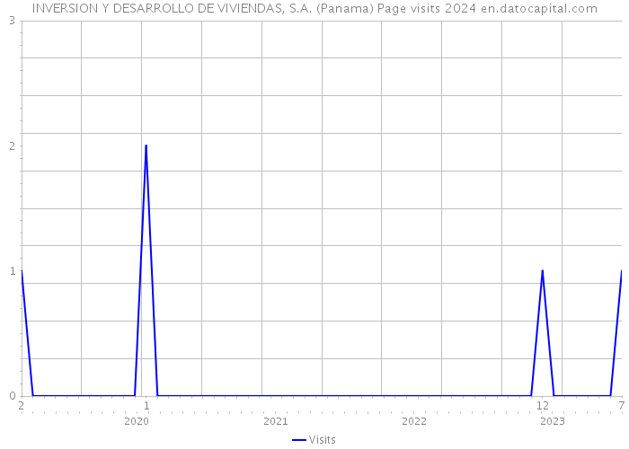 INVERSION Y DESARROLLO DE VIVIENDAS, S.A. (Panama) Page visits 2024 