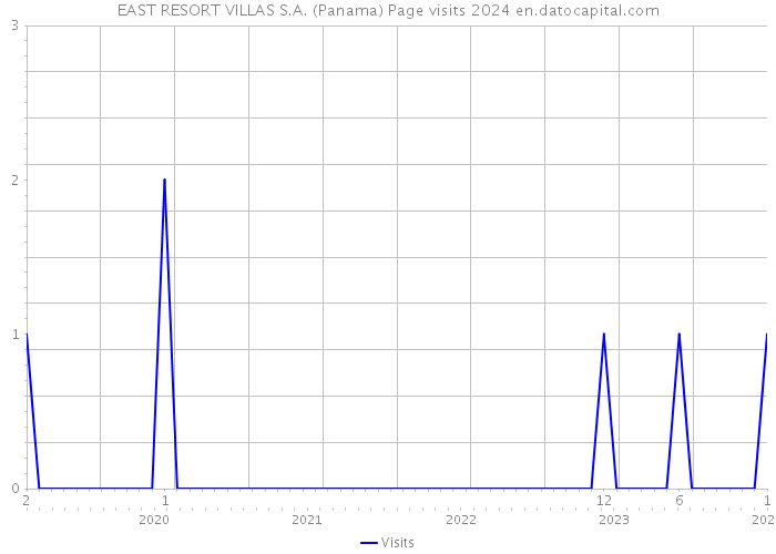 EAST RESORT VILLAS S.A. (Panama) Page visits 2024 
