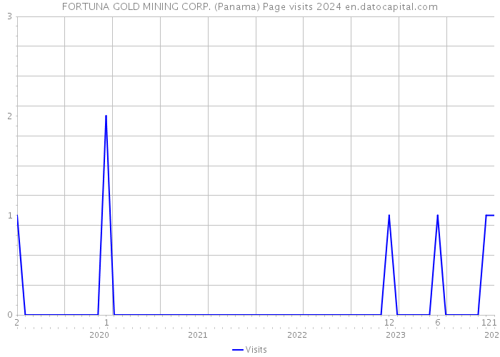FORTUNA GOLD MINING CORP. (Panama) Page visits 2024 