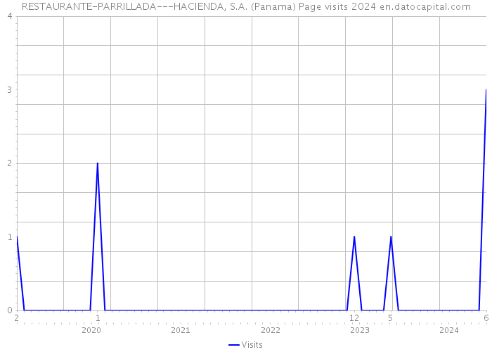RESTAURANTE-PARRILLADA---HACIENDA, S.A. (Panama) Page visits 2024 