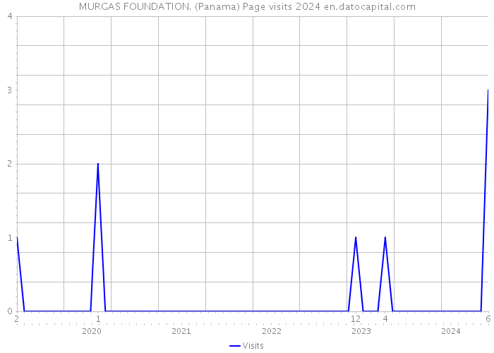 MURGAS FOUNDATION. (Panama) Page visits 2024 