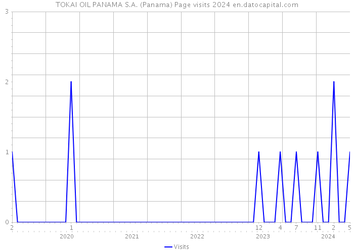 TOKAI OIL PANAMA S.A. (Panama) Page visits 2024 