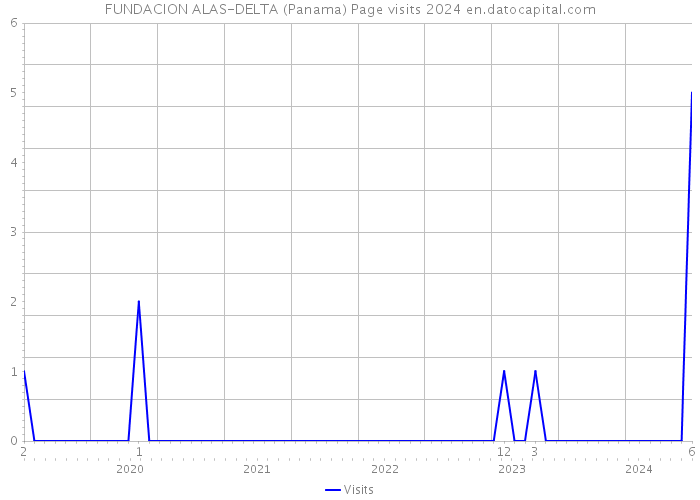 FUNDACION ALAS-DELTA (Panama) Page visits 2024 
