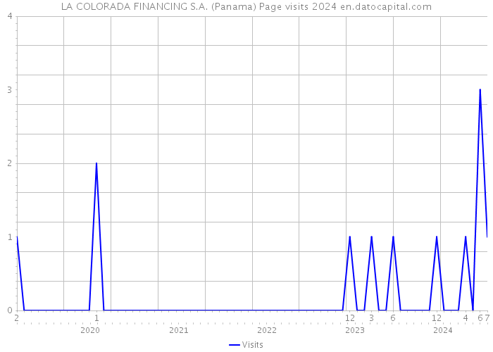 LA COLORADA FINANCING S.A. (Panama) Page visits 2024 