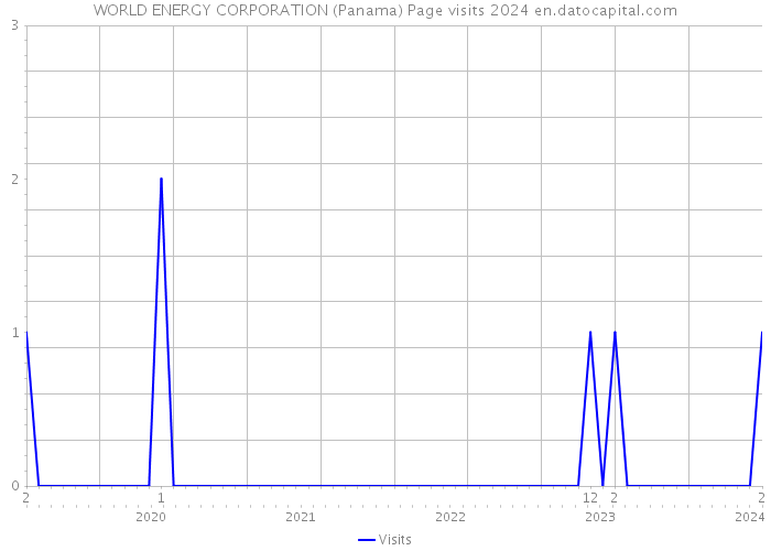 WORLD ENERGY CORPORATION (Panama) Page visits 2024 