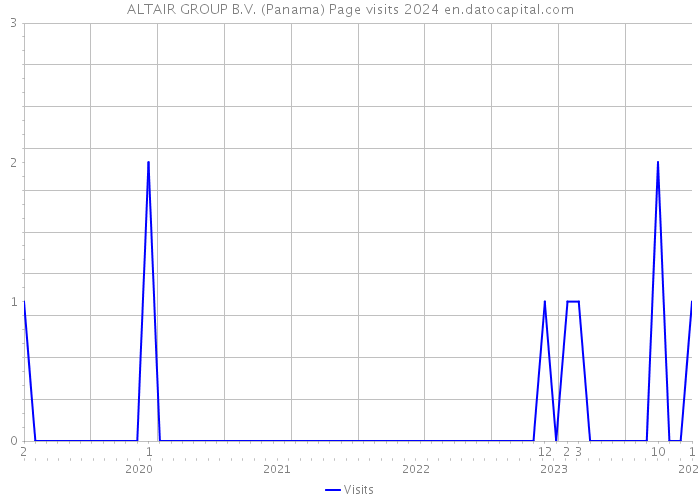 ALTAIR GROUP B.V. (Panama) Page visits 2024 
