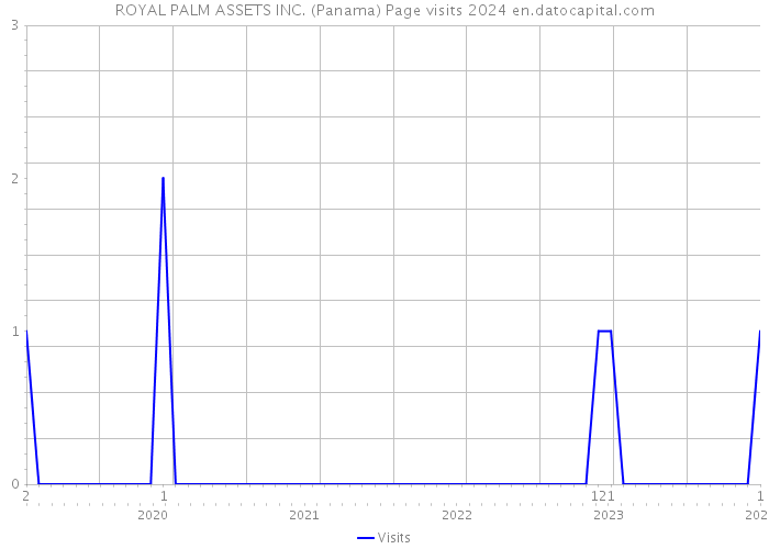 ROYAL PALM ASSETS INC. (Panama) Page visits 2024 