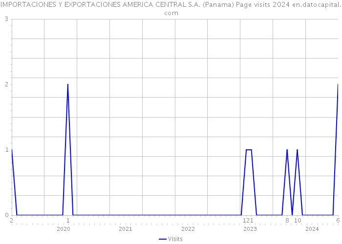 IMPORTACIONES Y EXPORTACIONES AMERICA CENTRAL S.A. (Panama) Page visits 2024 
