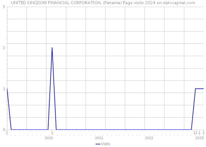 UNITED KINGDOM FINANCIAL CORPORATION. (Panama) Page visits 2024 