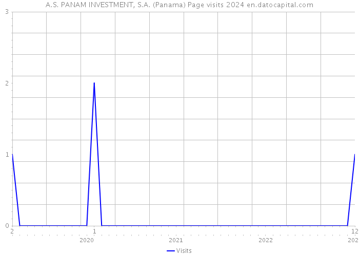 A.S. PANAM INVESTMENT, S.A. (Panama) Page visits 2024 