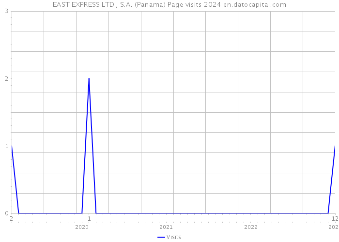 EAST EXPRESS LTD., S.A. (Panama) Page visits 2024 