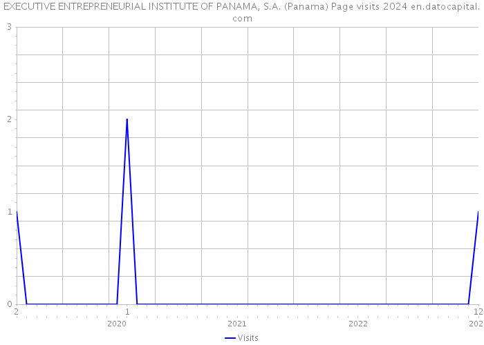EXECUTIVE ENTREPRENEURIAL INSTITUTE OF PANAMA, S.A. (Panama) Page visits 2024 