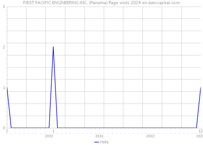 FIRST PACIFIC ENGINEERING INC. (Panama) Page visits 2024 