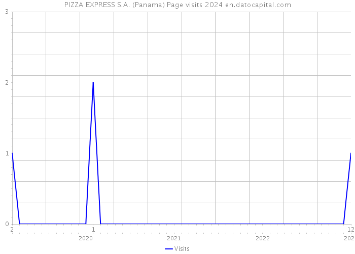 PIZZA EXPRESS S.A. (Panama) Page visits 2024 
