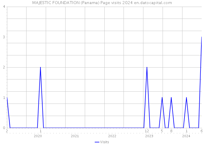 MAJESTIC FOUNDATION (Panama) Page visits 2024 