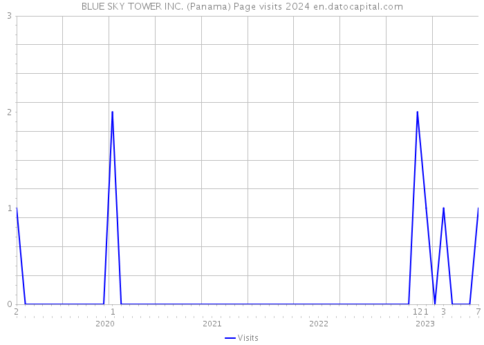 BLUE SKY TOWER INC. (Panama) Page visits 2024 