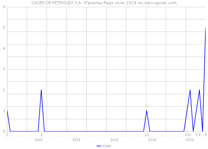 GASES DE PETROLEO S.A. (Panama) Page visits 2024 