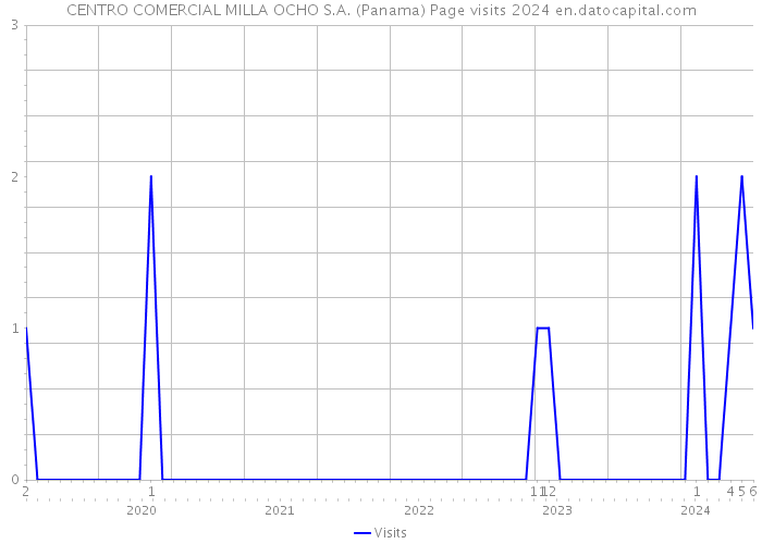 CENTRO COMERCIAL MILLA OCHO S.A. (Panama) Page visits 2024 