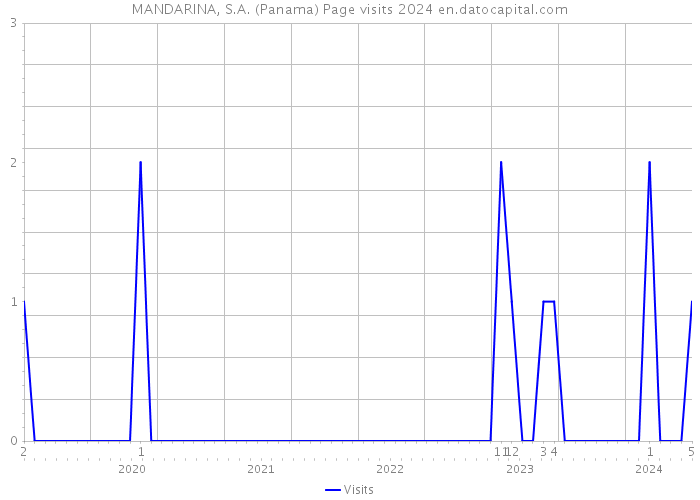MANDARINA, S.A. (Panama) Page visits 2024 