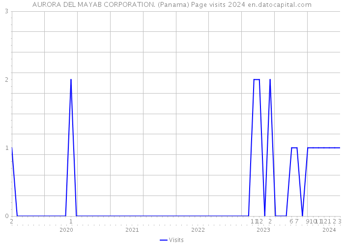 AURORA DEL MAYAB CORPORATION. (Panama) Page visits 2024 
