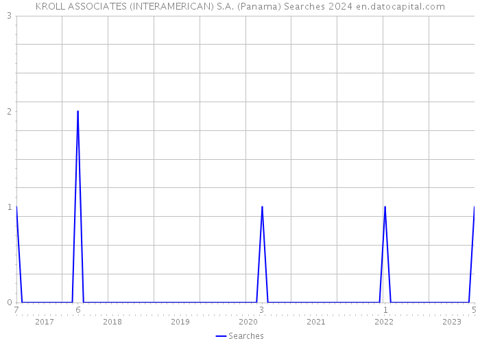 KROLL ASSOCIATES (INTERAMERICAN) S.A. (Panama) Searches 2024 