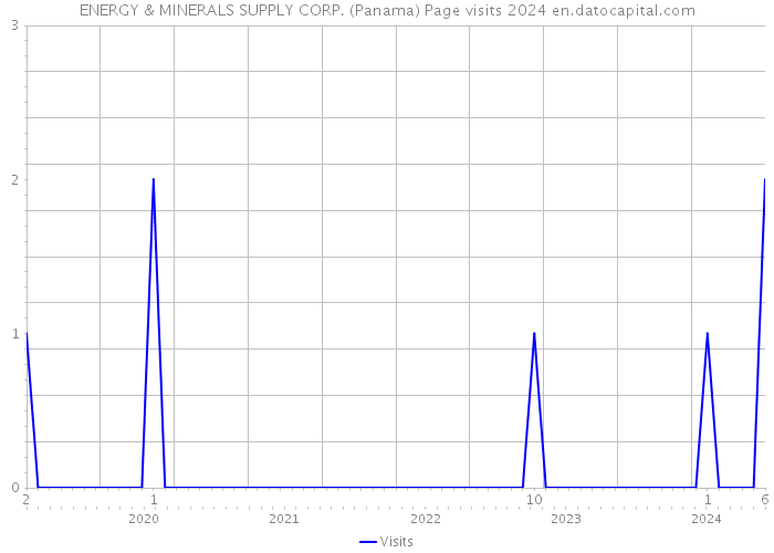 ENERGY & MINERALS SUPPLY CORP. (Panama) Page visits 2024 