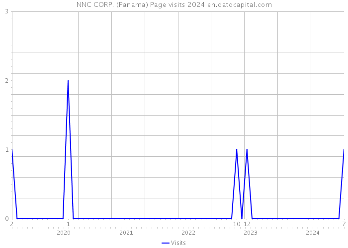 NNC CORP. (Panama) Page visits 2024 